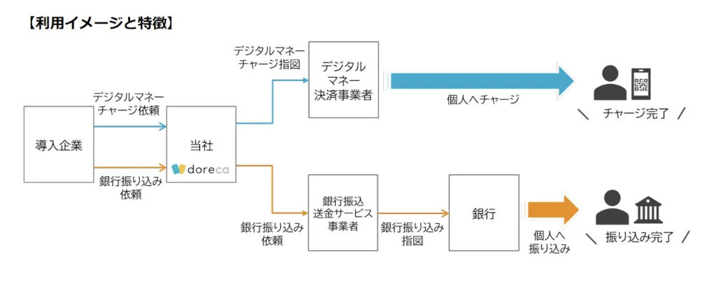 BIPROGYの価値交換基盤「doreca」、銀行口座支払い機能を追加