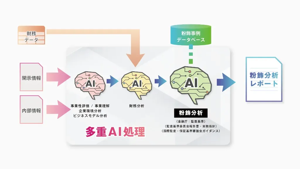 ジュリオ、金融機関向けの「粉飾AI」を開発