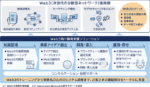 日立ソリューションズ、Web3向け開発支援ソリューションを提供開始