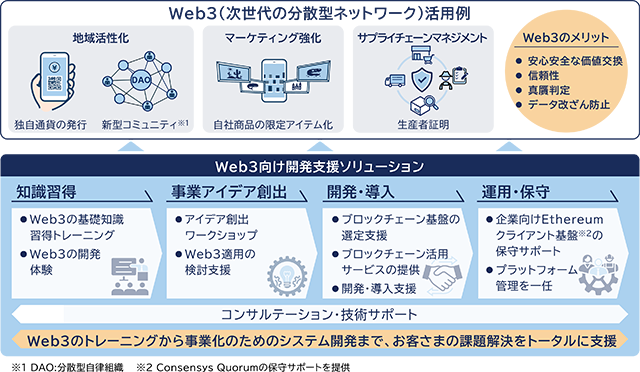 日立ソリューションズ、Web3向け開発支援ソリューションを提供開始