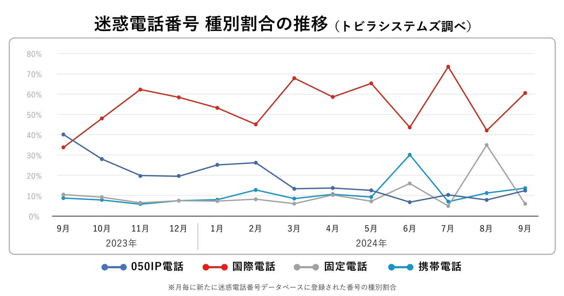 地方銀行をかたるSMS詐欺が増加：トビラシステムズの2024年9月レポート