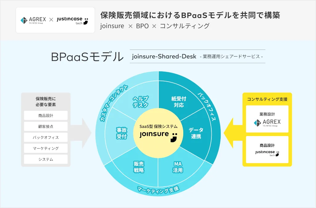 アグレックスとjustInCaseTechnologies、保険販売のBPaaSモデルを共同構築