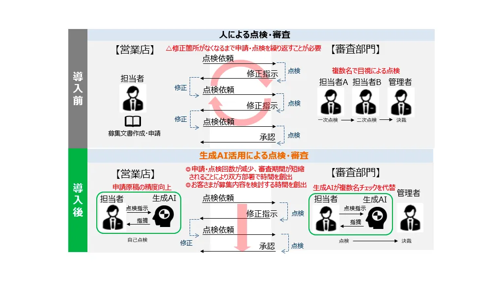 あいおいニッセイと野村総研、保険募集文書のAI点検ツールを開発