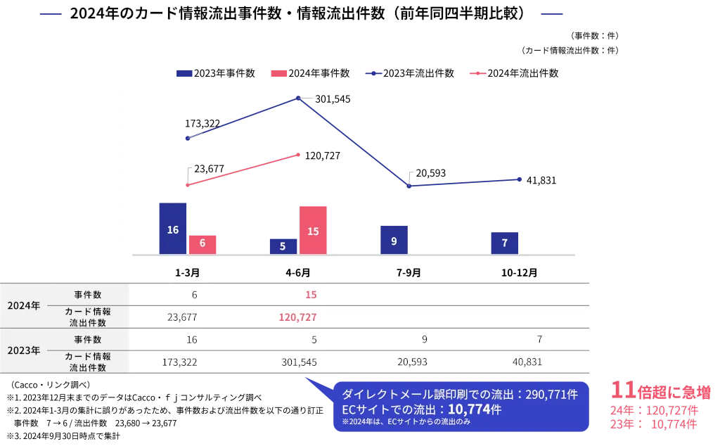 かっこ、クレジットカード情報流出事件レポート公開：ECサイトからの流出が11倍増