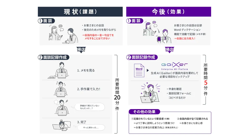 三十三銀行がFIXERのAI「GaiXer」を導入、面談記録作成時間を大幅短縮