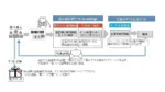 ギフトパッドと三菱UFJ信託銀行、株主優待制度のデジタル化へ向け協業