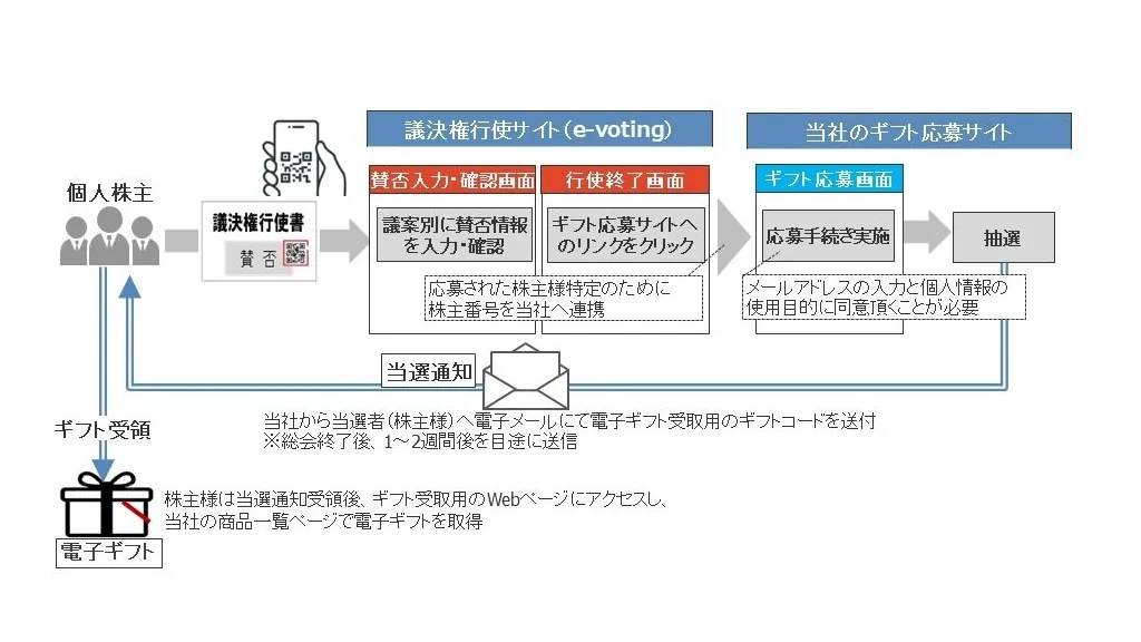 ギフトパッドと三菱UFJ信託銀行、株主優待制度のデジタル化へ向け協業