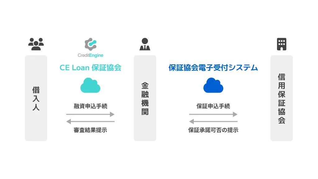 山陰合同銀行、クレジットエンジンの「CE Loan 保証協会」を採用