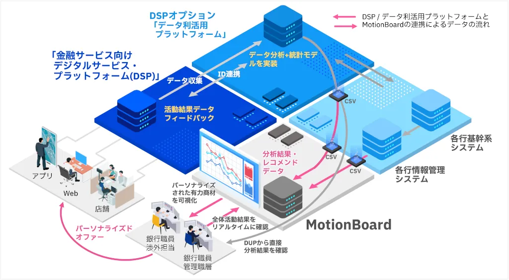 日本IBMとウイングアーク1st、金融サービス向けDSPデータ利活用BI機能を提供開始