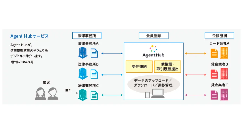 アイティフォー、債務整理業務をデジタル化する「Agent Hub」サービス提供予定