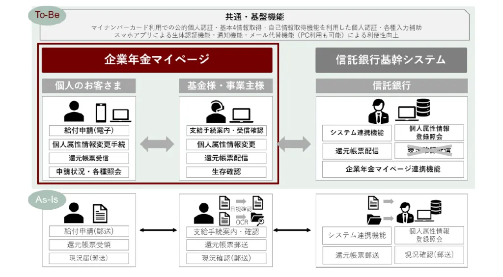 三菱UFJ信託銀行など4社、企業年金給付手続きのオンライン化を検討