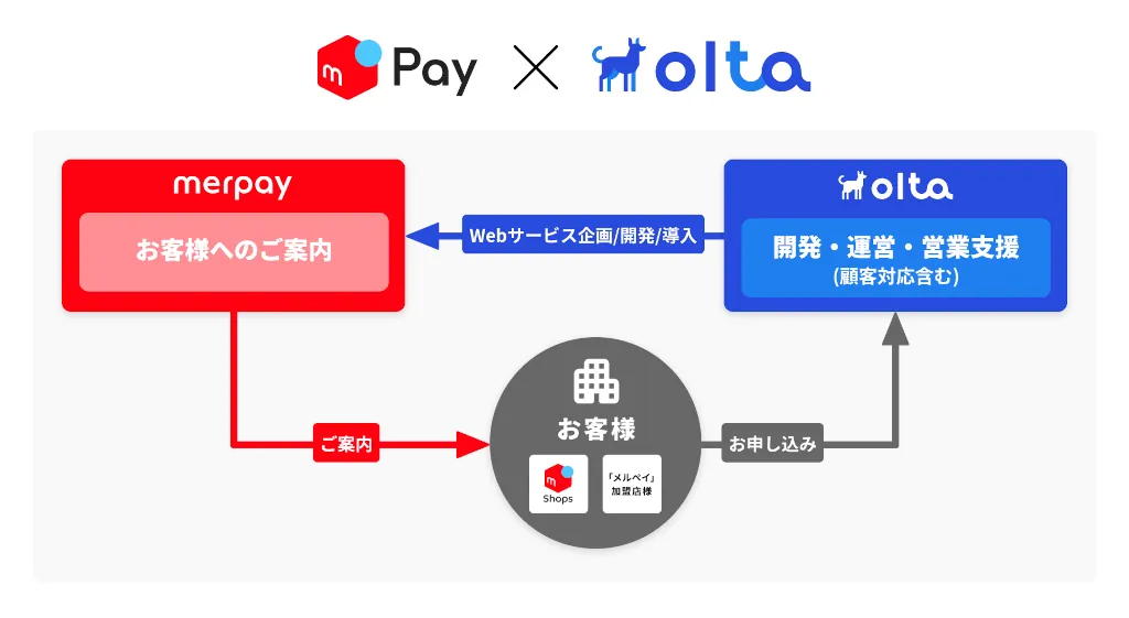 OLTA、メルペイ加盟店向けの資金繰り支援を開始