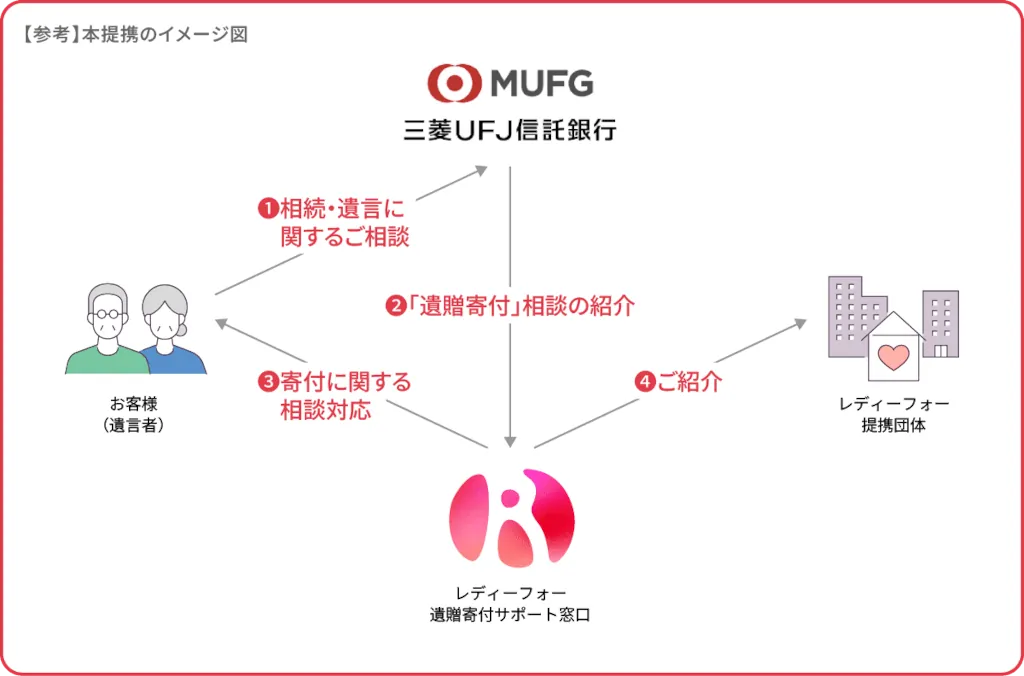 READYFORと三菱UFJ信託銀行、遺贈寄付における連携拡大