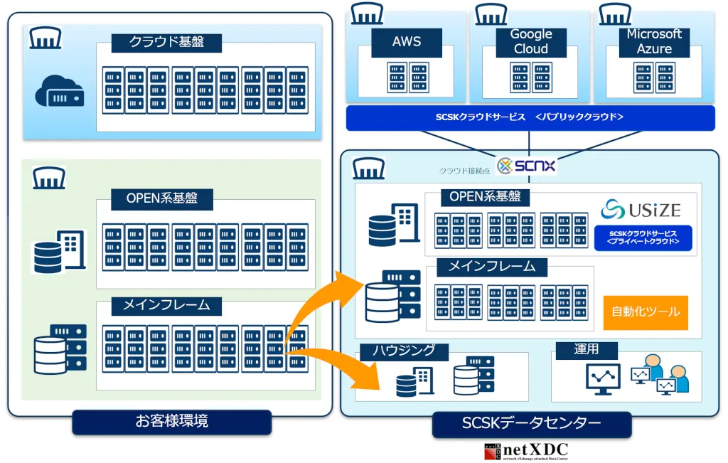 SCSKと日本IBM、メインフレーム活用のハイブリッドクラウド・プラットフォーム提供へ