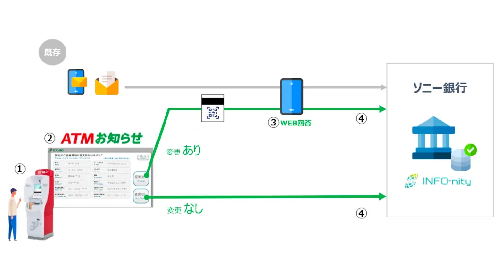 ソニー銀行、セブン銀行とBBFから顧客管理連携サービスを導入