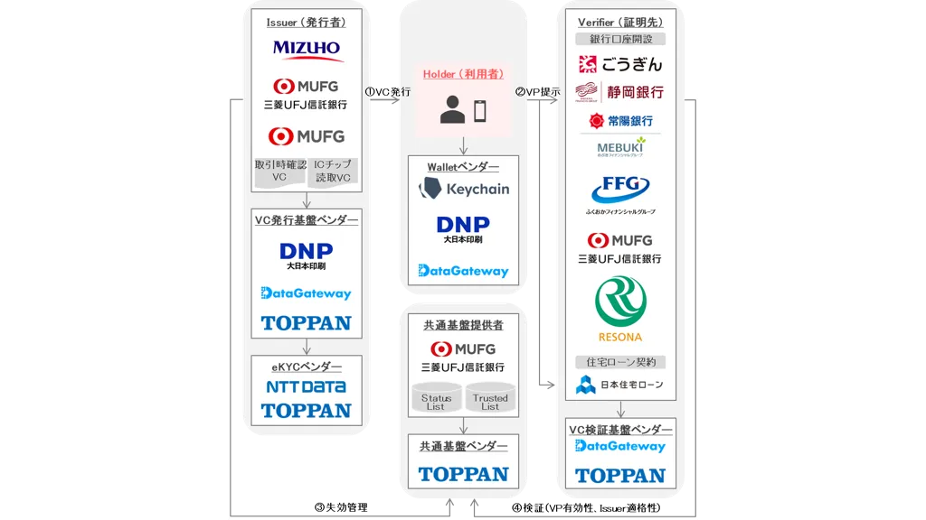 三菱UFJ信託など、デジタル証明書活用で金融庁実験ハブ採用