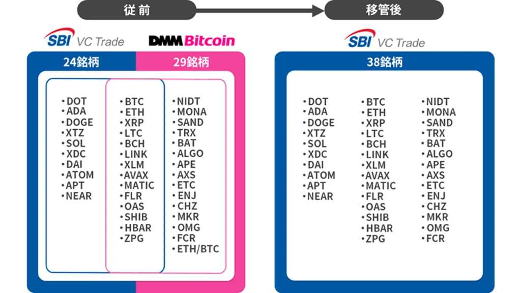 DMM Bitcoinの口座と預かり資産、来年3月にSBI VCトレードに移管