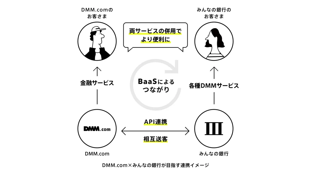 みんなの銀行とDMM.comが基本合意、金融とエンタメの融合進む