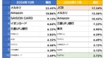 JCBフィッシングサイト、11月に急増－被害報告が3倍以上に