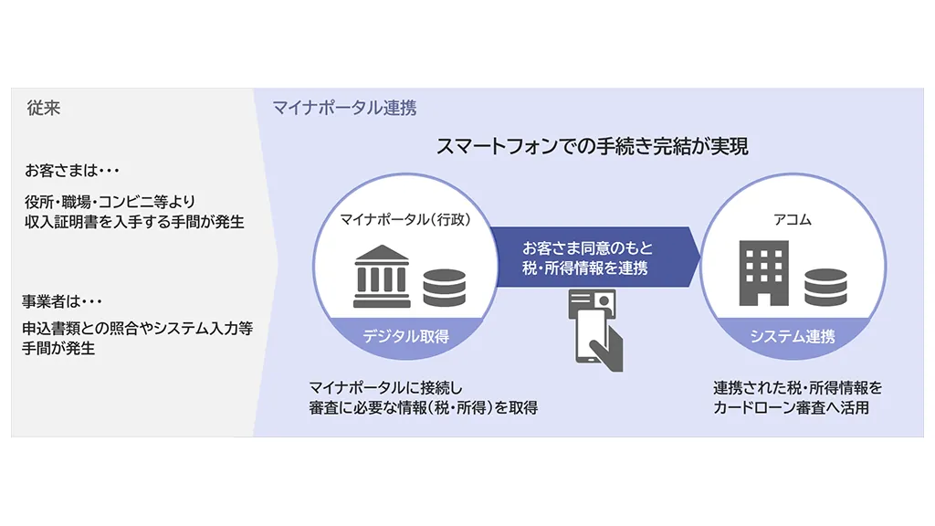 アコムがNEC支援でマイナポータルAPIを活用したカードローン審査手続きを実現