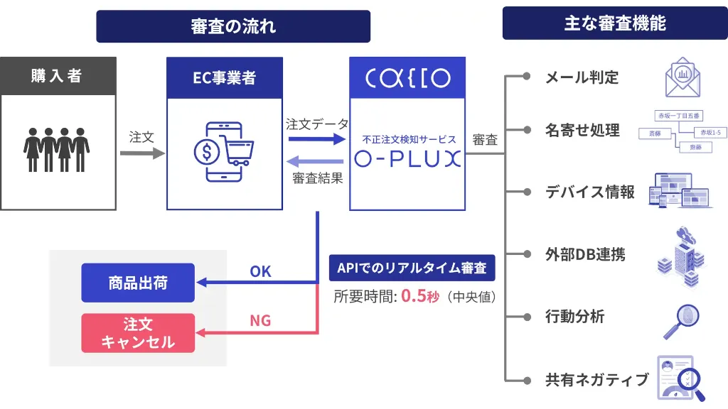 コメ兵、「O-PLUX」を採用してクレジットカード不正利用被害を防止