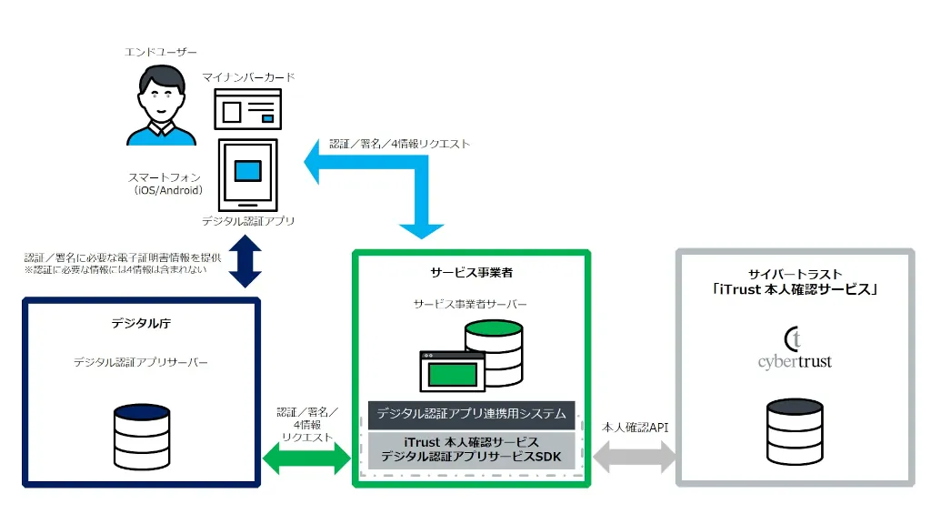 サイバートラスト、デジタル認証アプリ対応のSDKを提供開始