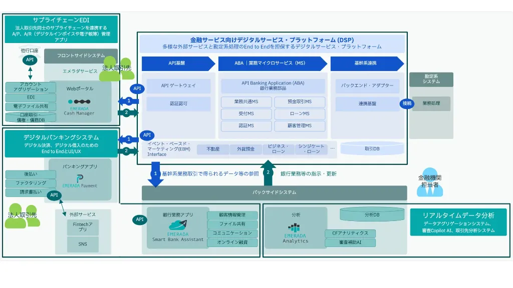 日本IBMとEMERADA、金融サービス向けデジタルプラットフォームを共同構築