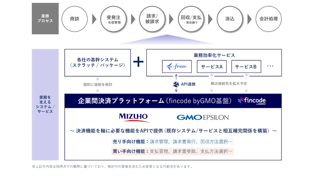 GMOグループとみずほ銀行、企業間決済プラットフォームの構築で協力