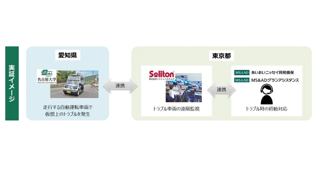 あいおいニッセイ同和損保ら5社が国内初の自動運転遠隔監視実証を開始