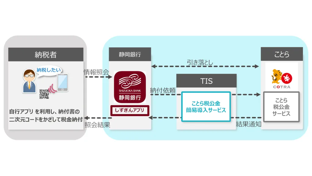 静岡銀行がTISの「ことら税公金簡易導入サービス」を採用