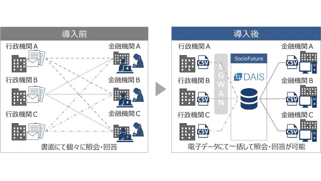 SocioFuture、富山県内の3地方銀行に「DAIS」の導入を完了