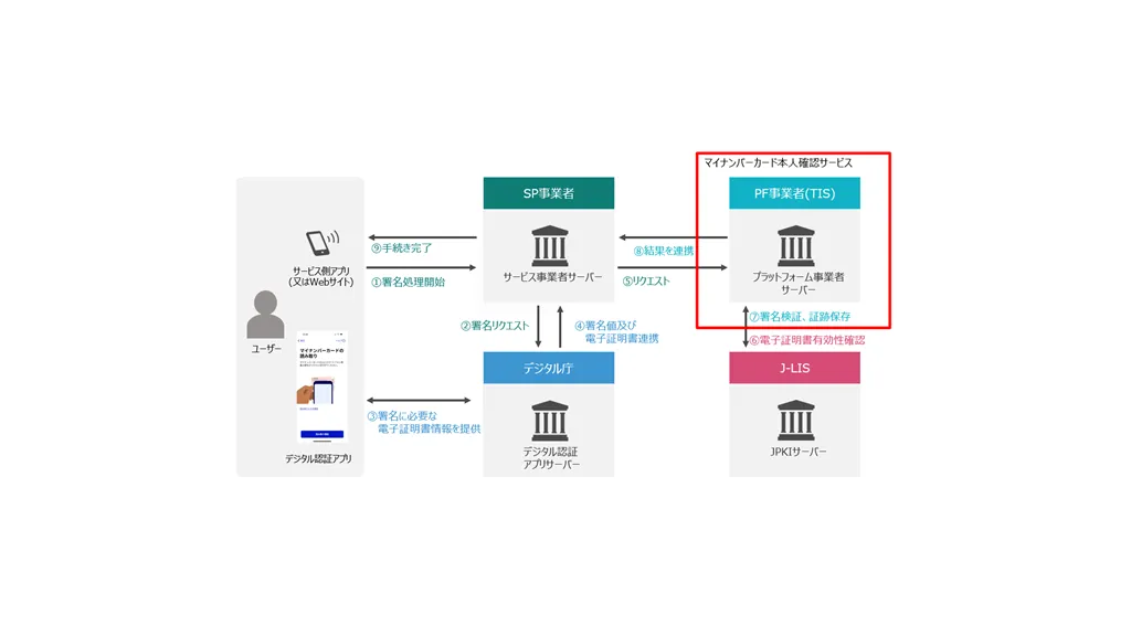 TIS、マイナンバーカード認証を効率化するデジタル認証アプリを導入