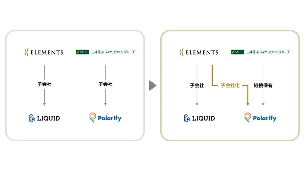 オンライン本人確認のELEMENTS、ポラリファイ子会社化で犯罪対策強化