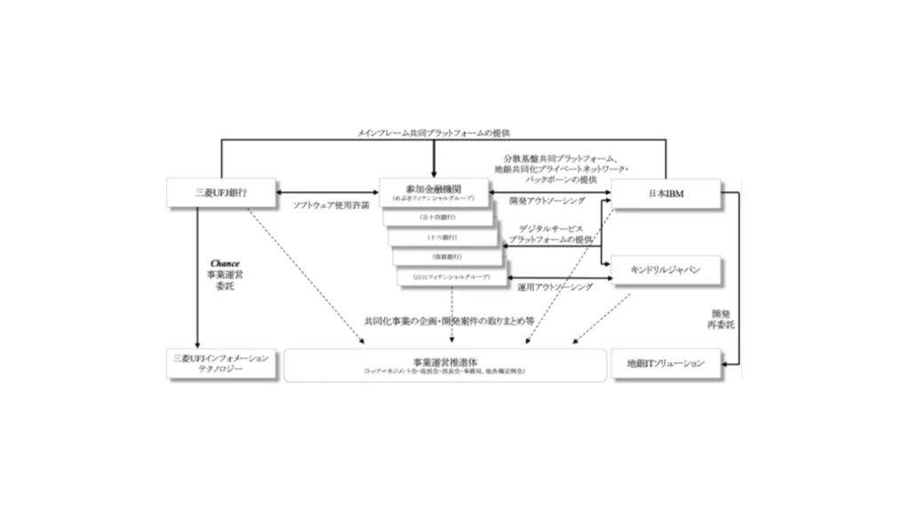 地域銀行、金融ハイブリッドクラウドを採用し安定性を強化