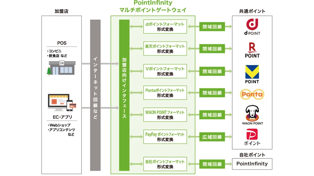 日立ソリューションズ、共通ポイント導入を支援するゲートウェイサービスを拡充