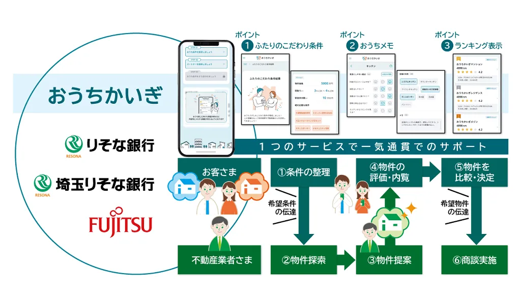 りそな銀行と富士通、住宅購入支援サービス「おうちかいぎ」発表