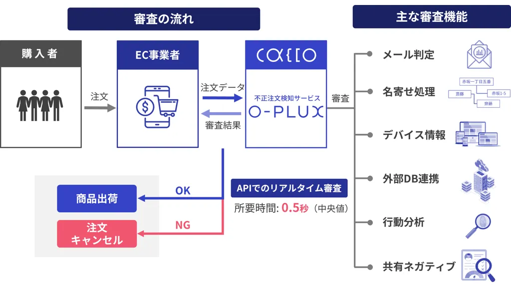 「O-PLUX」、WooCommerceと簡易連携で不正注文対策を加速