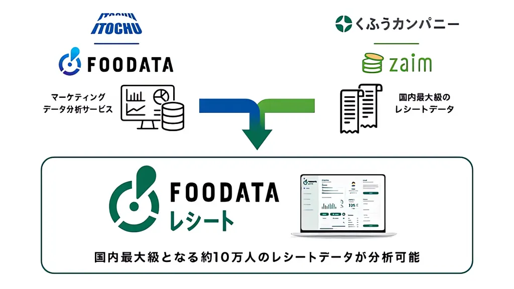 Zaimのレシートデータが「FOODATA」で消費者分析を深化