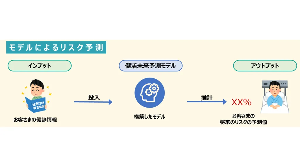 明治安田生命、AI活用で査定を迅速化する新リスク予測モデルを導入