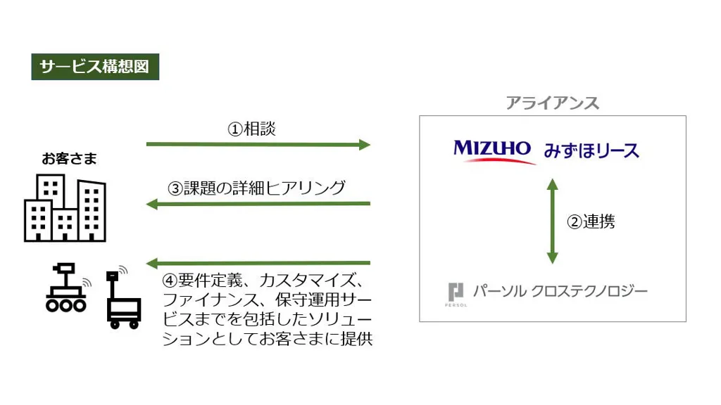 パーソルクロステクノロジーとみずほリースがロボティクス分野で業務提携