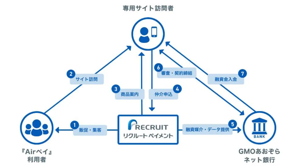 リクルートペイメントとGMOあおぞら、ローン仲介実証実験を開始